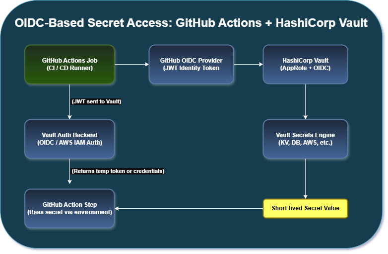 OIDC-Based Secret Access: GitHub Actions + HashiCorp Vault