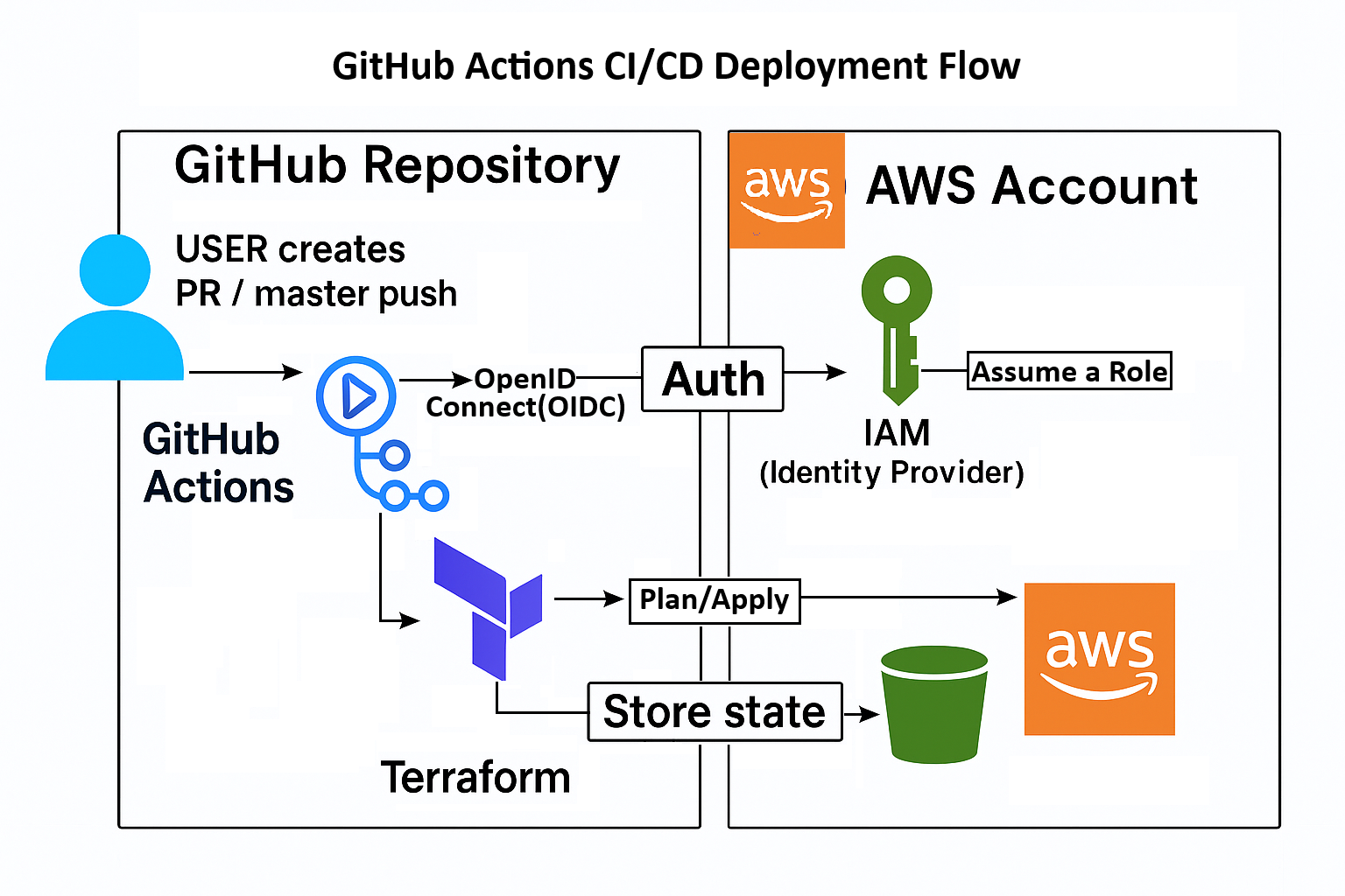 Diagram: GitHub Actions → OIDC → AWS Role → Terraform Apply