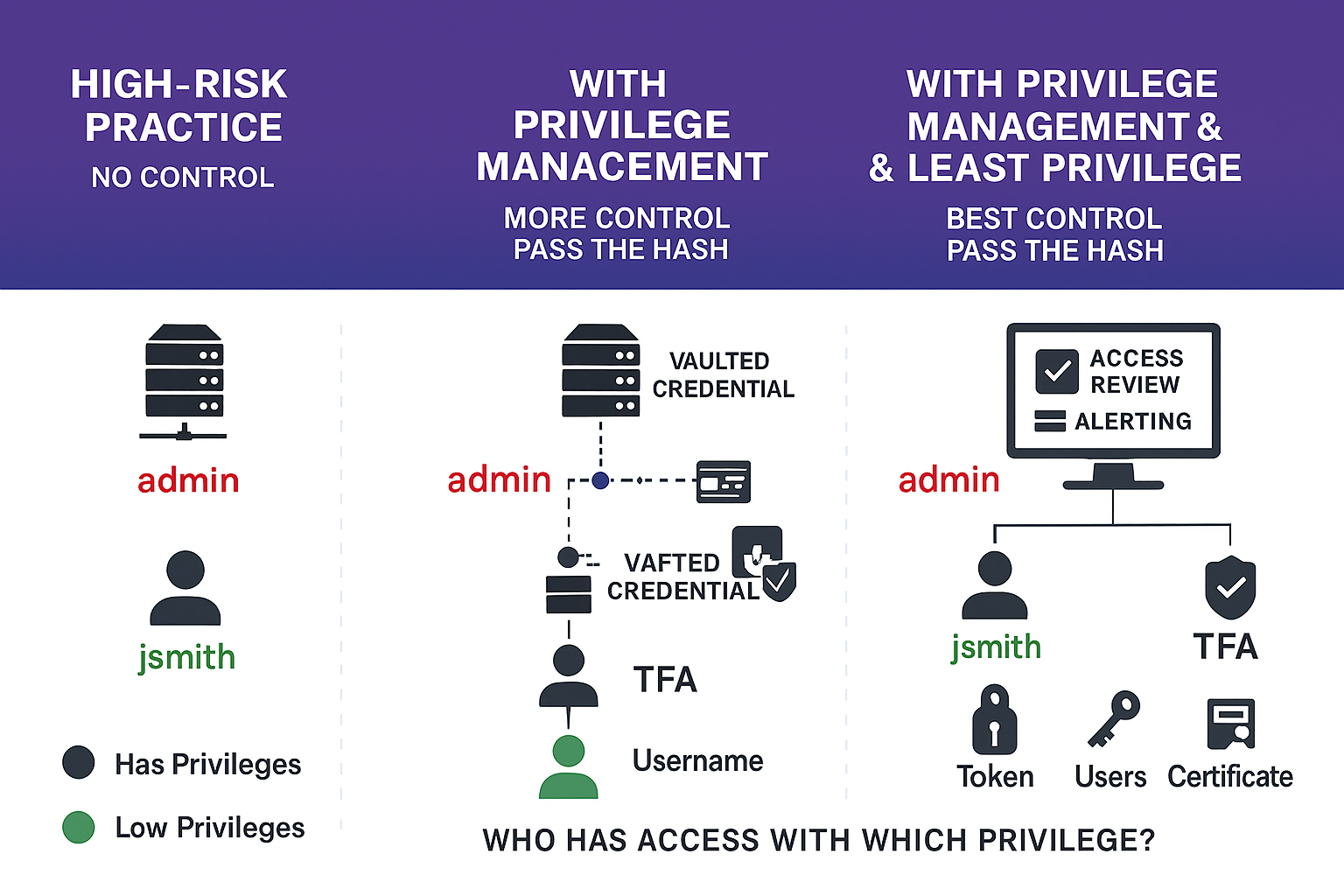 diagram: Least Privilege vs. Over-Permissioned Access